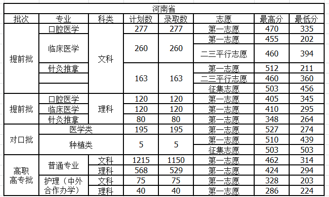 河南护理职业学院2021年录取分数线是多少