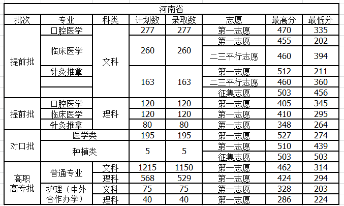 2021河南护理职业学院录取分数线一览表（含2019-2020历年）