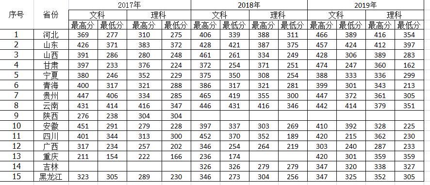 2021河南护理职业学院录取分数线一览表（含2019-2020历年）