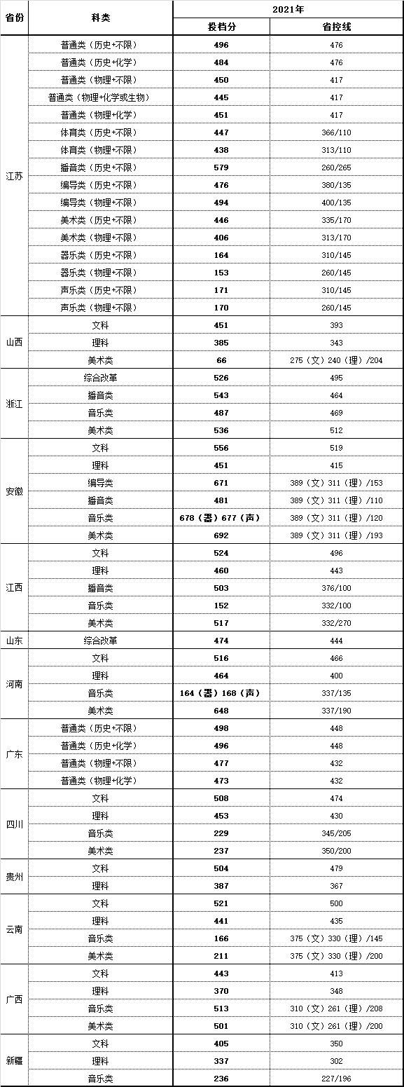 南京师范大学中北学院2021年录取分数线是多少（含各专业分数线）