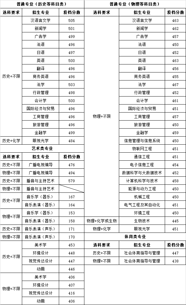 南京师范大学中北学院2021年录取分数线是多少（含各专业分数线）