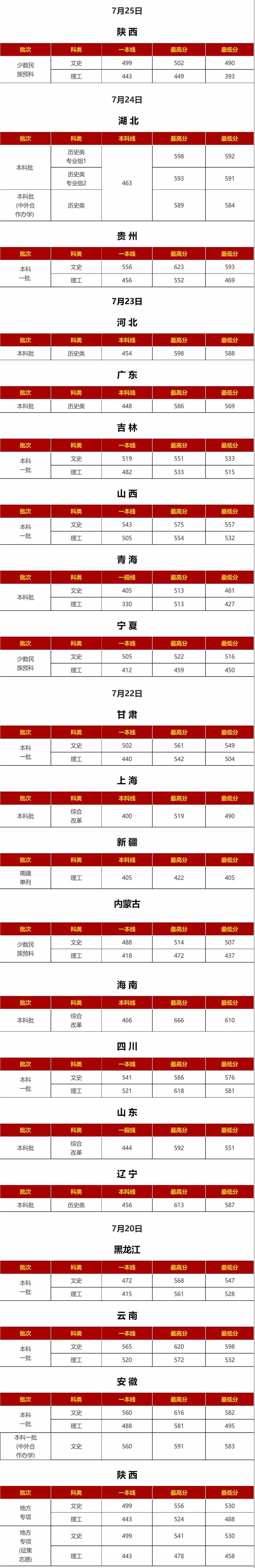 西安外国语大学2021年录取分数线是多少