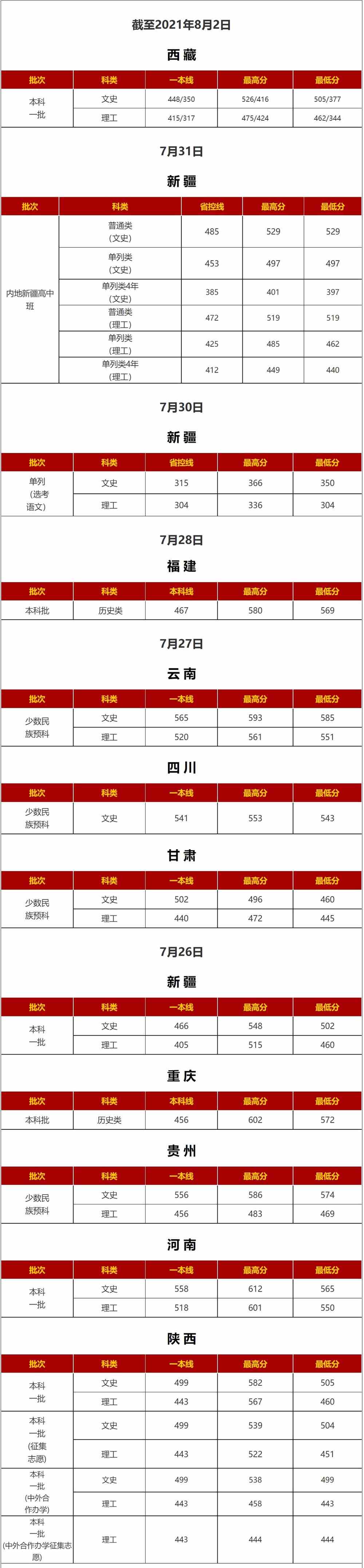 西安外国语大学2021年录取分数线是多少