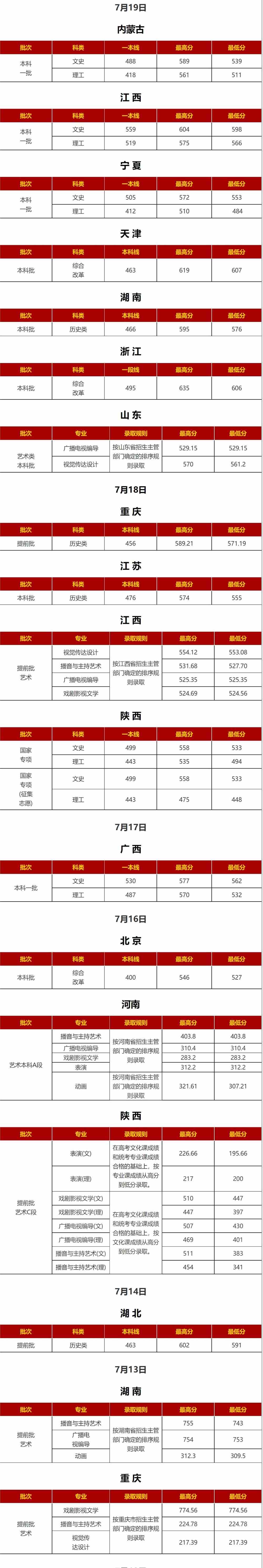 西安外国语大学2021年录取分数线是多少