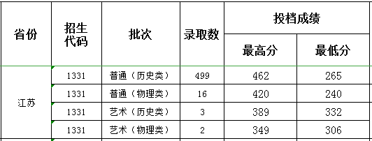 连云港职业技术学院2021年录取分数线是多少