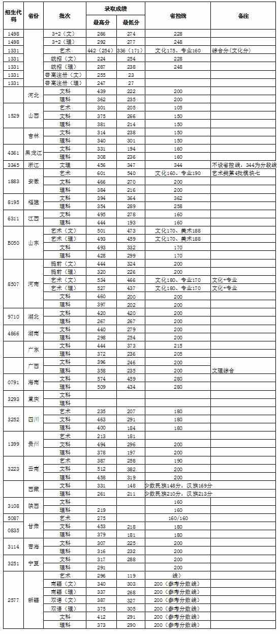 2021连云港职业技术学院录取分数线一览表（含2019-2020历年）