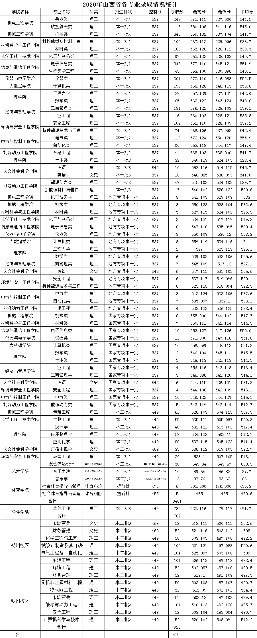 2021中北大学录取分数线一览表（含2019-2020历年）