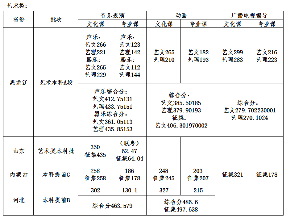 2021哈尔滨石油学院录取分数线一览表（含2019-2020历年）