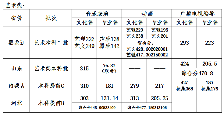2021哈尔滨石油学院录取分数线一览表（含2019-2020历年）