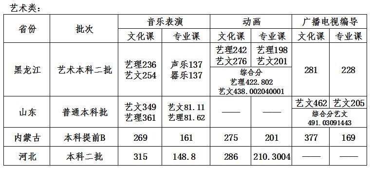 2021哈尔滨石油学院录取分数线一览表（含2019-2020历年）