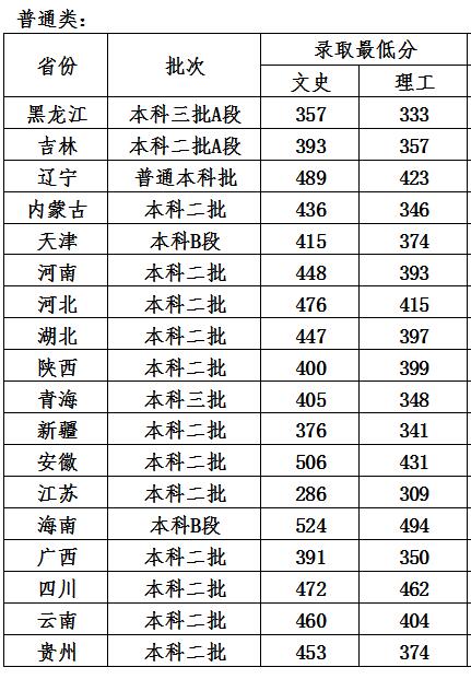 2021哈尔滨石油学院录取分数线一览表（含2019-2020历年）