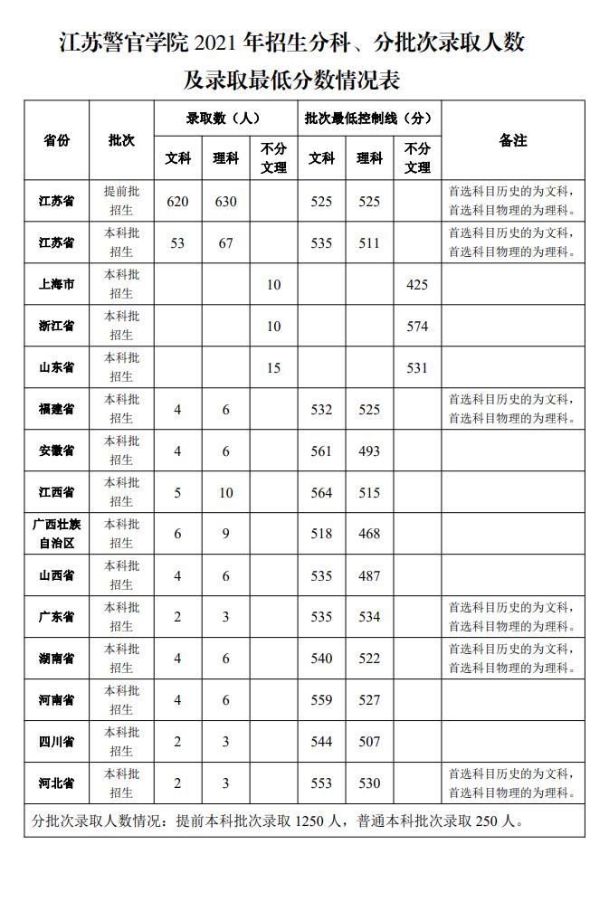 江苏警官学院2021年录取分数线是多少