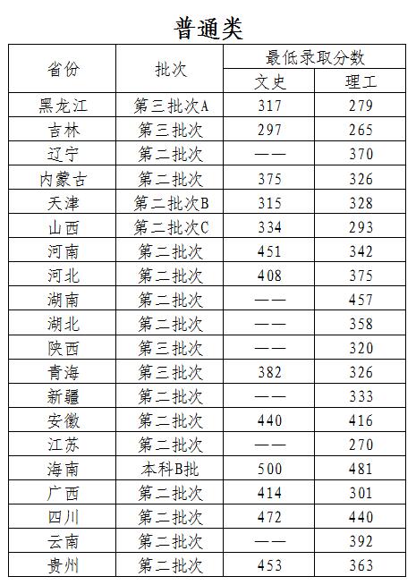 2021哈尔滨石油学院录取分数线一览表（含2019-2020历年）
