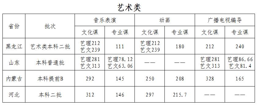 2021哈尔滨石油学院录取分数线一览表（含2019-2020历年）