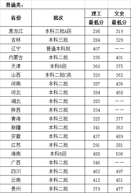 2021哈尔滨石油学院录取分数线一览表（含2019-2020历年）