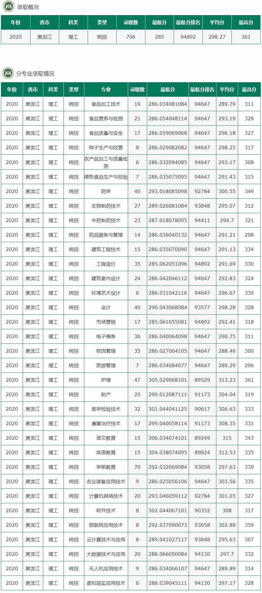 2021黑龙江农垦职业学院录取分数线一览表（含2019-2020历年）