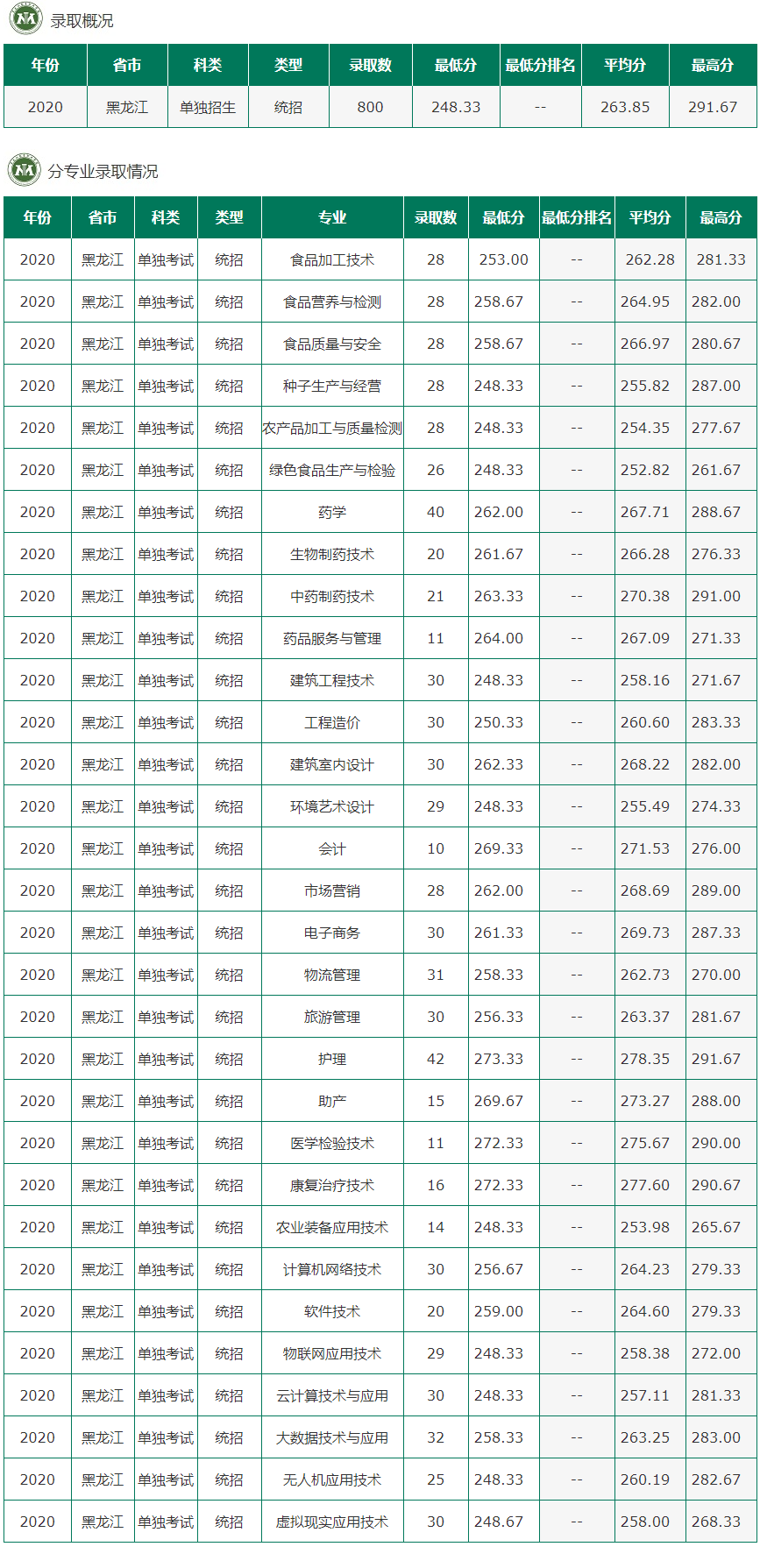 2021黑龙江农垦职业学院录取分数线一览表（含2019-2020历年）