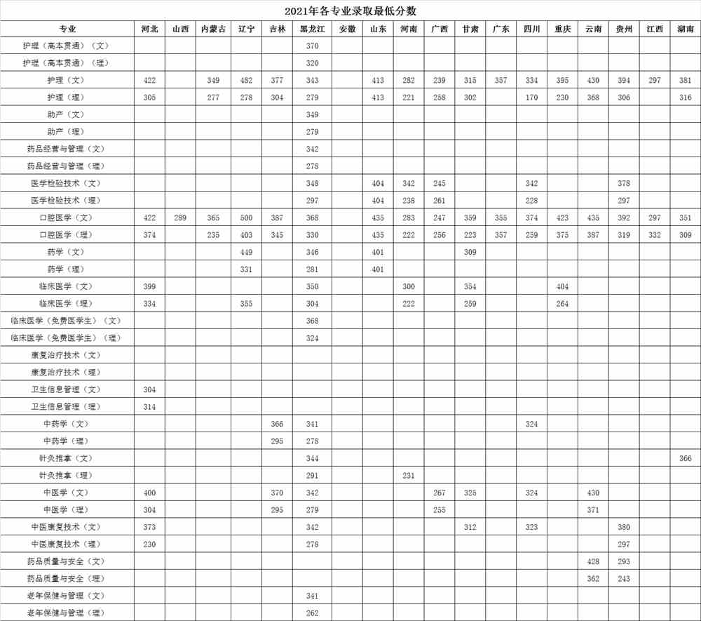 2021黑龙江护理高等专科学校录取分数线一览表（含2019-2020历年）