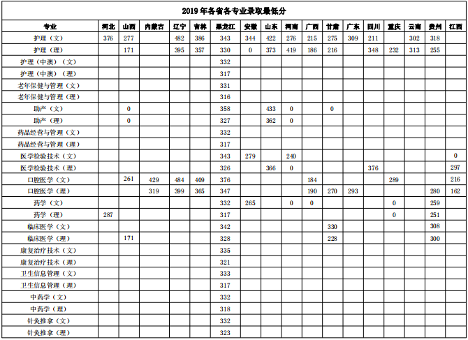 2021黑龙江护理高等专科学校录取分数线一览表(含2019-2020历年)