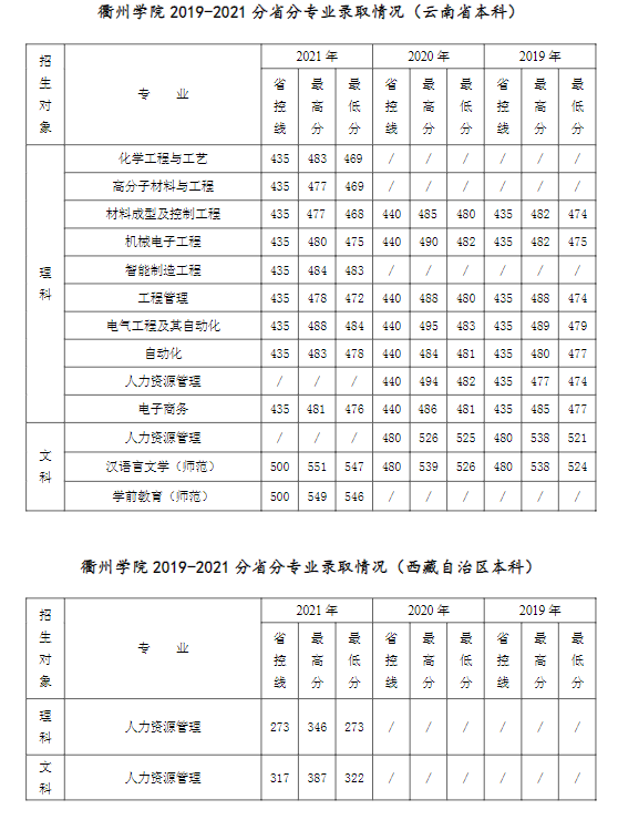 2021衢州学院录取分数线一览表（含2019-2020历年）