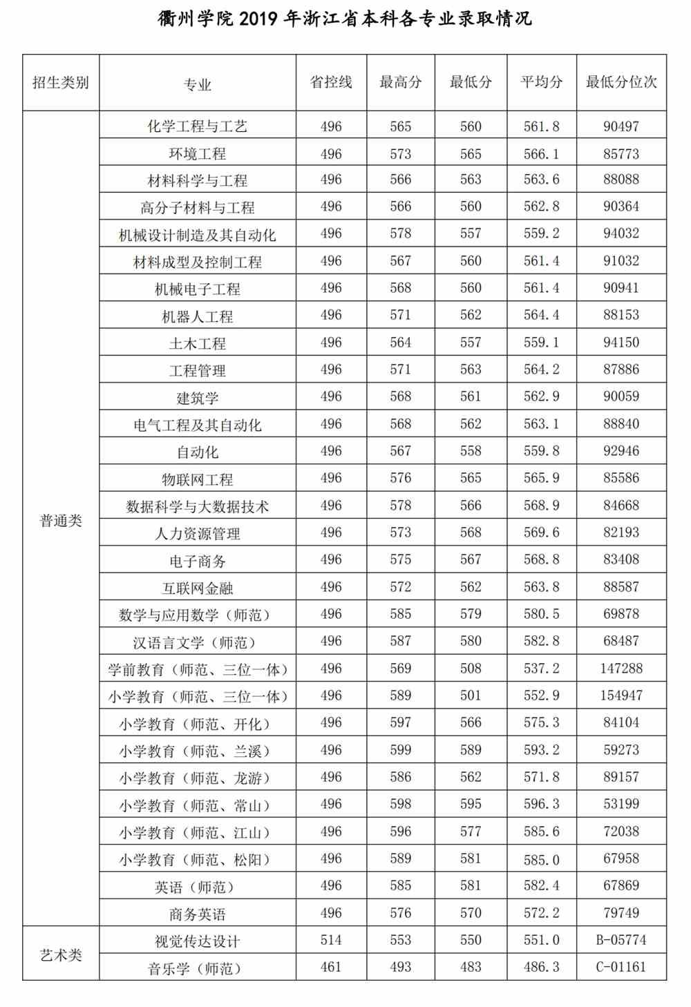 2021衢州学院录取分数线一览表（含2019-2020历年）