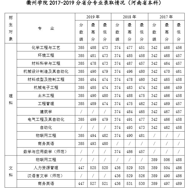 2021衢州学院录取分数线一览表（含2019-2020历年）