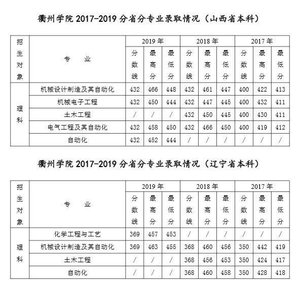 2021衢州学院录取分数线一览表（含2019-2020历年）