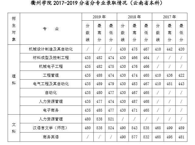 2021衢州学院录取分数线一览表（含2019-2020历年）