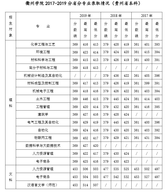 2021衢州学院录取分数线一览表（含2019-2020历年）