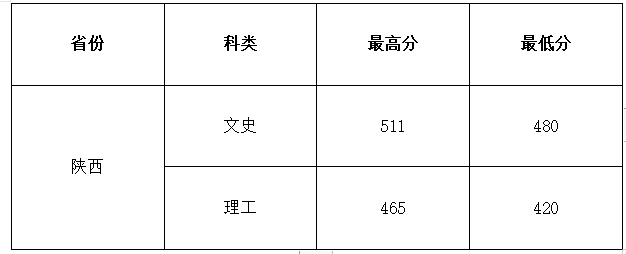 2021西安建筑科技大学华清学院录取分数线一览表（含2019-2020历年）