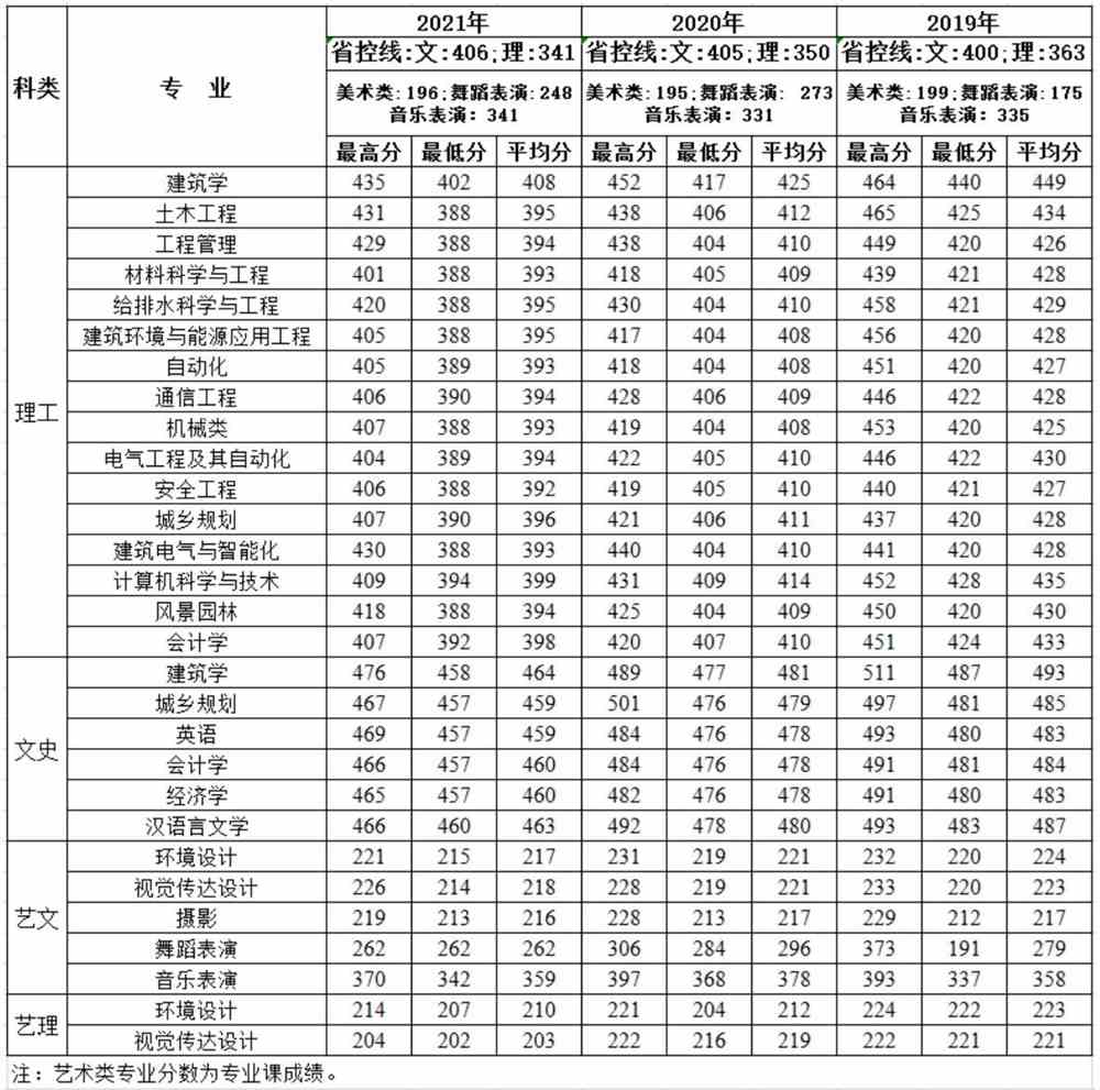 2021西安建筑科技大学华清学院录取分数线一览表（含2019-2020历年）