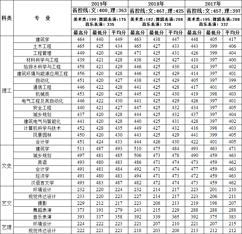 2021西安建筑科技大学华清学院录取分数线一览表(含2019-2020历年)