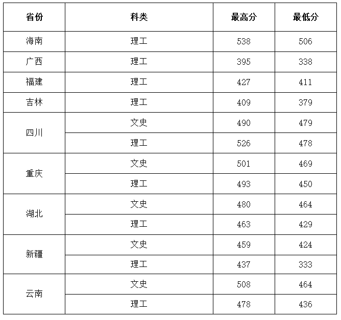 2021西安建筑科技大学华清学院录取分数线一览表（含2019-2020历年）