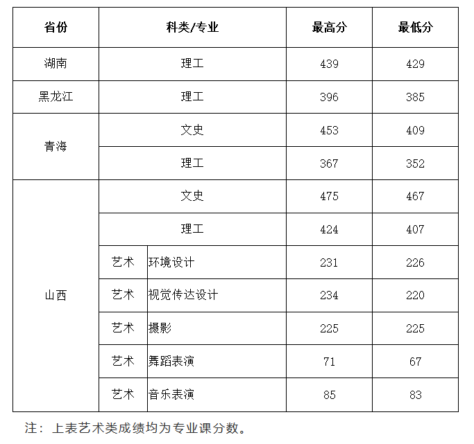 2021西安建筑科技大学华清学院录取分数线一览表（含2019-2020历年）