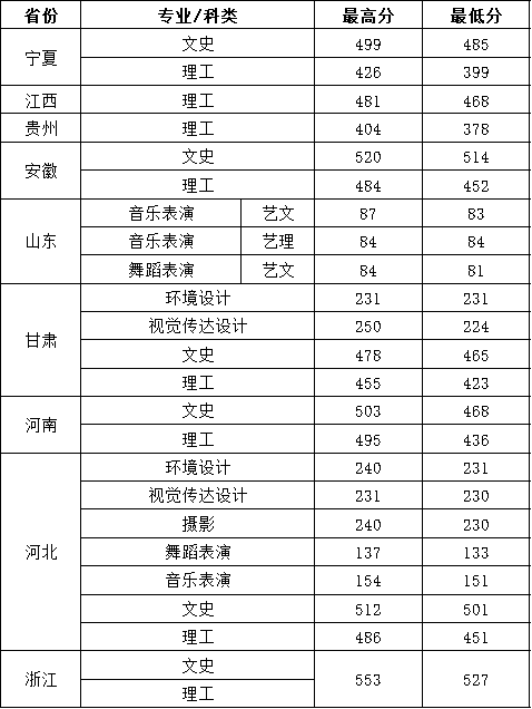 2021西安建筑科技大学华清学院录取分数线一览表（含2019-2020历年）