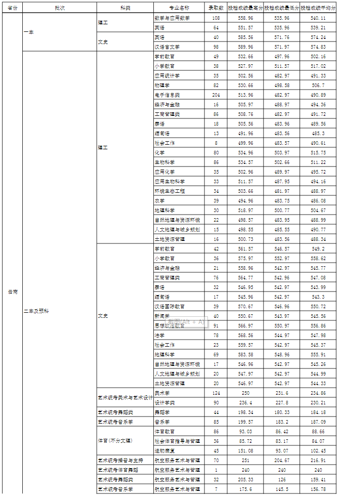 2021玉溪师范学院录取分数线一览表（含2019-2020历年）