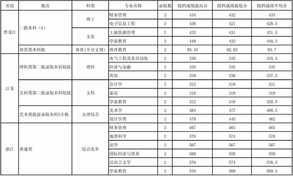 2021玉溪师范学院录取分数线一览表(含2019-2020历年)
