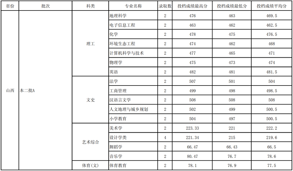 2021玉溪师范学院录取分数线一览表(含2019-2020历年)
