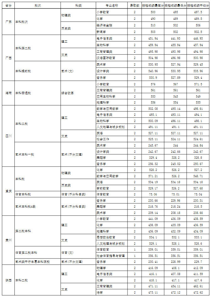 2021玉溪师范学院录取分数线一览表（含2019-2020历年）