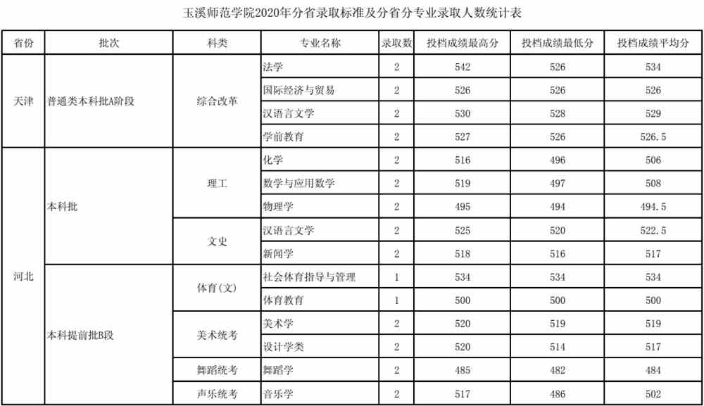 2021玉溪师范学院录取分数线一览表(含2019-2020历年)