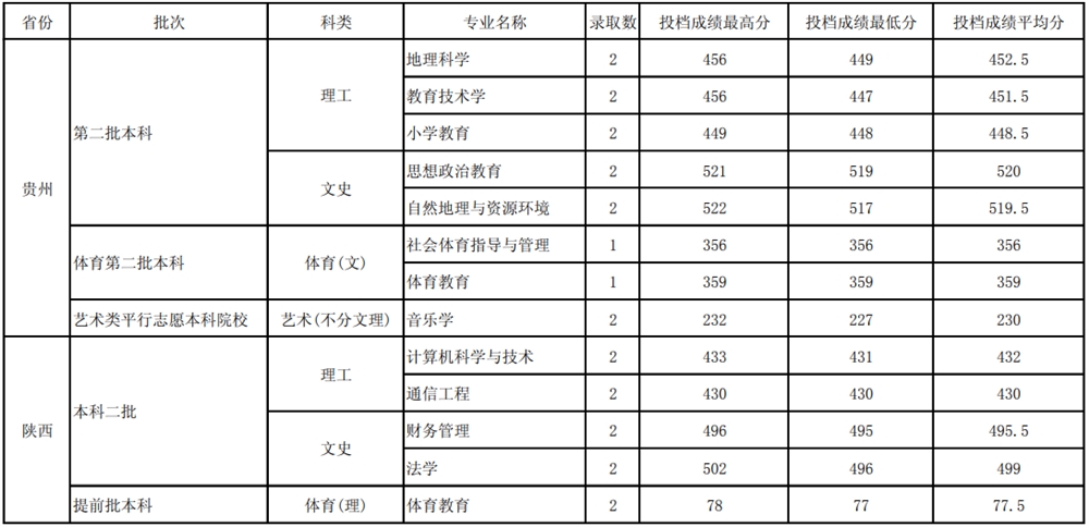 2021玉溪师范学院录取分数线一览表(含2019-2020历年)
