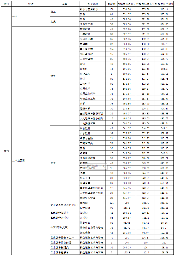 玉溪师范学院2021年录取分数线是多少-各专业分数线