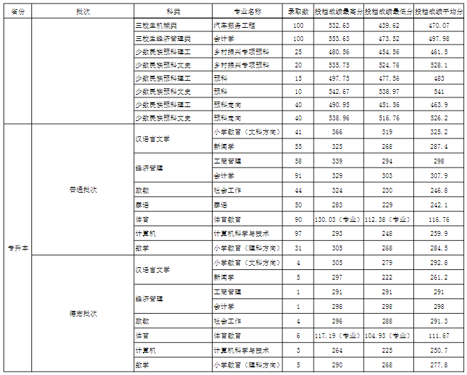 玉溪师范学院2021年录取分数线是多少-各专业分数线