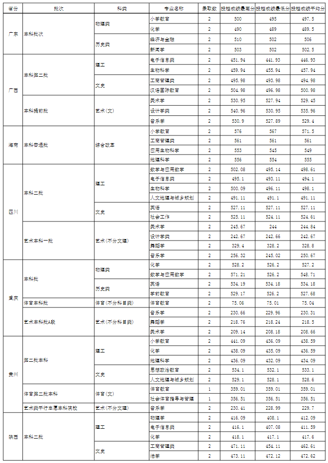 玉溪师范学院2021年录取分数线是多少-各专业分数线