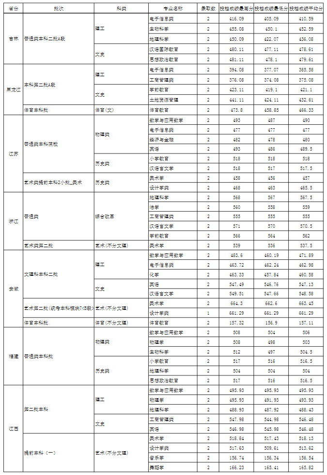 玉溪师范学院2021年录取分数线是多少-各专业分数线