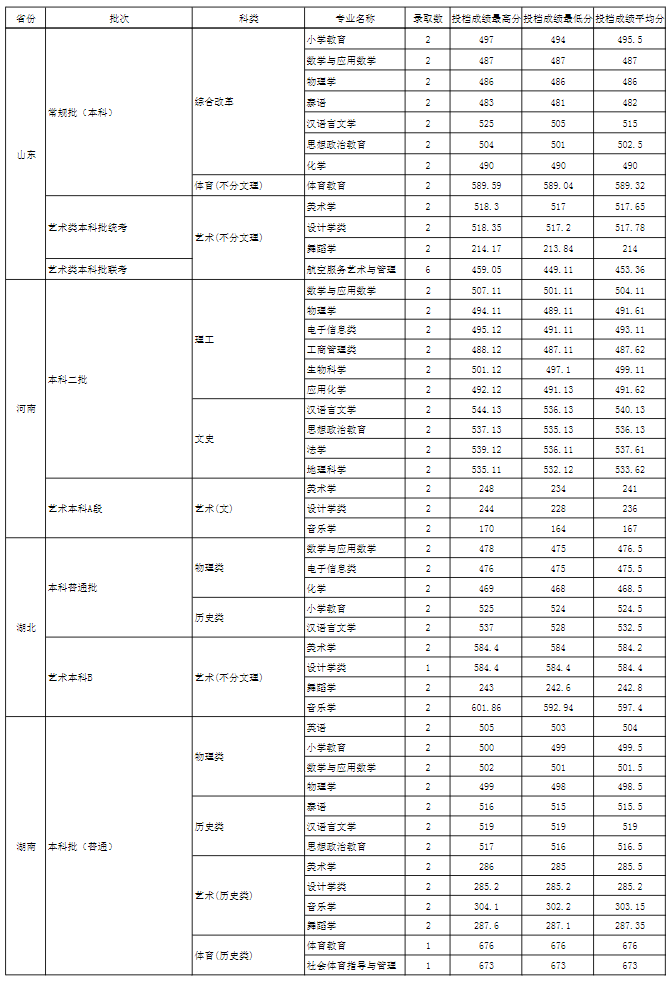 玉溪师范学院2021年录取分数线是多少-各专业分数线