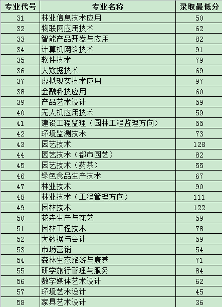 2021山西林业职业技术学院录取分数线一览表（含2019-2020历年）