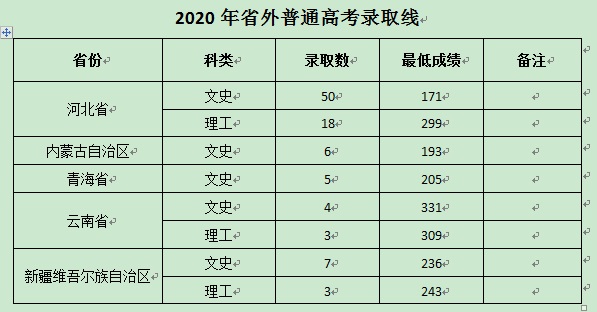 2021山西林业职业技术学院录取分数线一览表（含2019-2020历年）