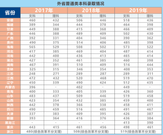 2021昆明城市学院录取分数线一览表（含2019-2020历年）