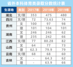 2021昆明城市学院录取分数线一览表（含2019-2020历年）